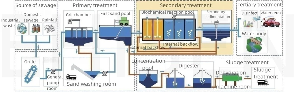 Wastewater treatment process with Titanium Anode For Electrolytic Wastewater Treatment1 Wastewater treatment process with Titanium Anode For Electrolytic Wastewater Treatment1